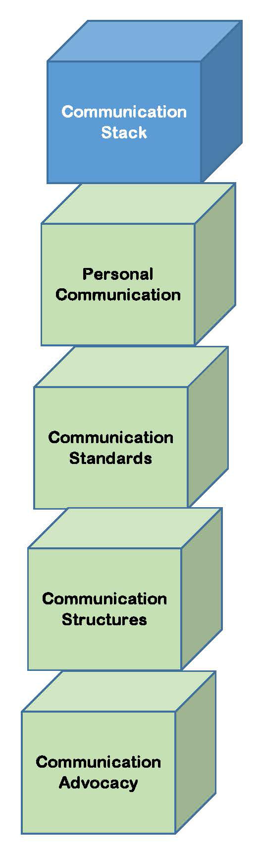 Communications